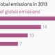 Image for article titled China’s carbon emissions have hit a new record, but it’s the next few years that matter most